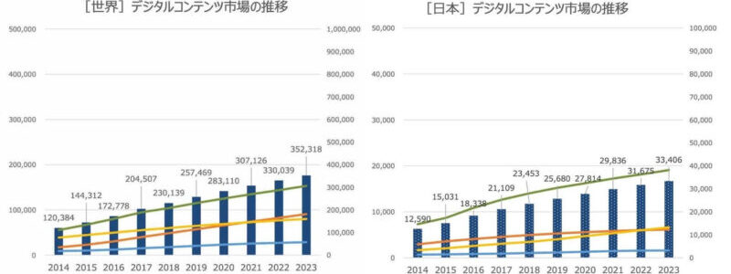 2023年のデジタルコンテンツ市場（単位：100万米ドル）