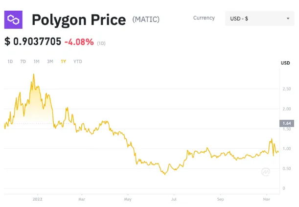 MATIC/ポリゴンの価格推移と将来性 