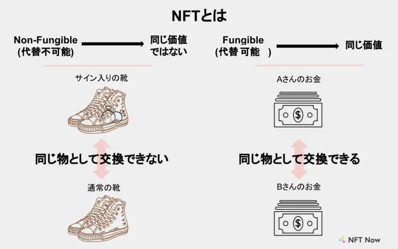 NFTとは？読み方は？イラストで簡単にわかりやすく解説