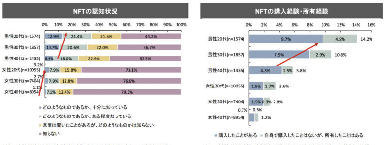 【2022】日本のNFT市場規模と現状